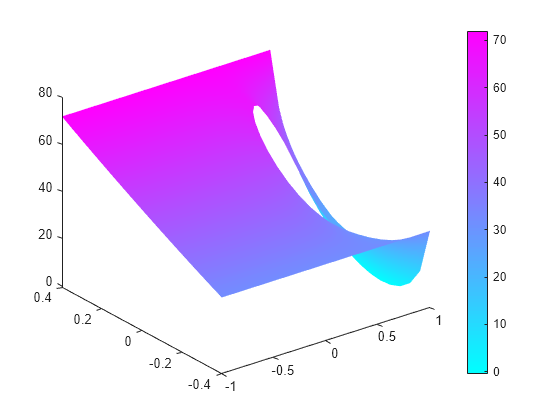 Figure contains an axes object. The axes object contains an object of type patch.