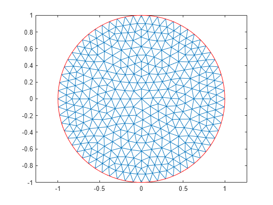 Figure contains an axes object. The axes object contains 2 objects of type line.