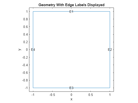 Figure contains an axes object. The axes object with title Geometry With Edge Labels Displayed, xlabel x, ylabel y contains 5 objects of type line, text.