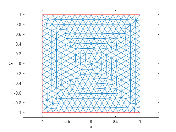 Figure contains an axes object. The axes object with xlabel x, ylabel y contains 2 objects of type line.