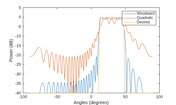 Figure contains an axes object. The axes object with xlabel Angles (degrees), ylabel Power (dB) contains 3 objects of type line. These objects represent Woodward, Quadratic, Desired.