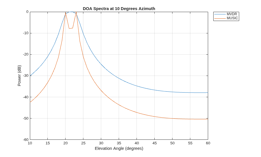 Direction of Arrival Estimation with Beamscan, MVDR, and MUSIC