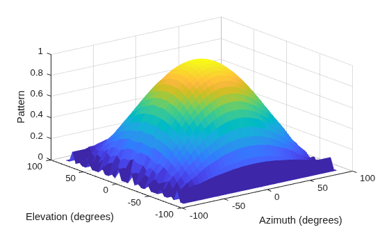Figure contains an axes object. The axes object with xlabel Azimuth (degrees), ylabel Elevation (degrees) contains an object of type surface.