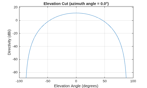 Figure contains an axes object. The axes object with title Elevation Cut (azimuth angle = 0.0°), xlabel Elevation Angle (degrees), ylabel Directivity (dBi) contains an object of type line. This object represents 1.5 GHz.