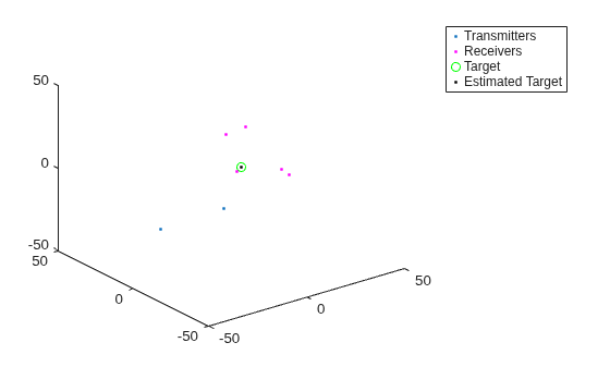 Figure contains an axes object. The axes object contains 4 objects of type line. One or more of the lines displays its values using only markers These objects represent Transmitters, Receivers, Target, Estimated Target.