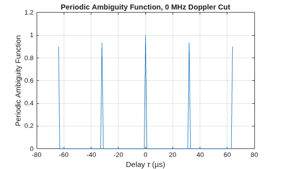 Figure contains an axes object. The axes object with title Periodic Ambiguity Function, 0 MHz Doppler Cut, xlabel Delay tau (µs), ylabel Periodic Ambiguity Function contains an object of type line.