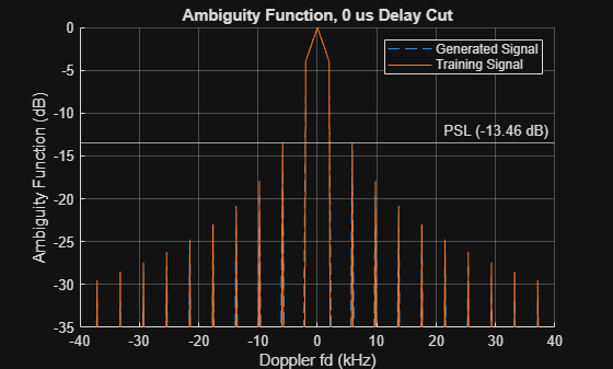 Figure contains an axes object. The axes object with title Ambiguity Function, 0 us Delay Cut, xlabel Doppler fd (kHz), ylabel Ambiguity Function (dB) contains 3 objects of type line, constantline. These objects represent Generated Signal, Training Signal.