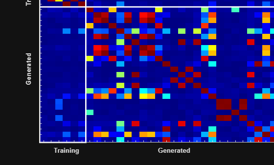 Figure contains an axes object. The axes object with title Pairwise Correlation Matrix of Training and Generated Signals contains 7 objects of type image, rectangle, text.