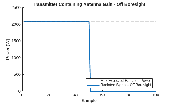 Figure contains an axes object. The axes object with title Transmitter Containing Antenna Gain - Off Boresight, xlabel Sample, ylabel Power (W) contains 2 objects of type constantline, line. These objects represent Max Expected Radiated Power, Radiated Signal - Off Boresight.