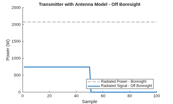 Figure contains an axes object. The axes object with title Transmitter with Antenna Model - Off Boresight, xlabel Sample, ylabel Power (W) contains 2 objects of type constantline, line. These objects represent Radiated Power - Boresight, Radiated Signal - Off Boresight.