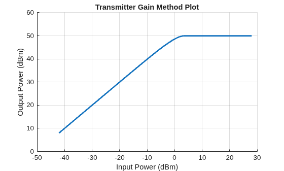 Figure contains an axes object. The axes object with title Transmitter Gain Method Plot, xlabel Input Power (dBm), ylabel Output Power (dBm) contains an object of type line.