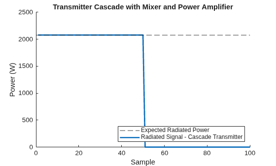 Figure contains an axes object. The axes object with title Transmitter Cascade with Mixer and Power Amplifier, xlabel Sample, ylabel Power (W) contains 2 objects of type constantline, line. These objects represent Expected Radiated Power, Radiated Signal - Cascade Transmitter.