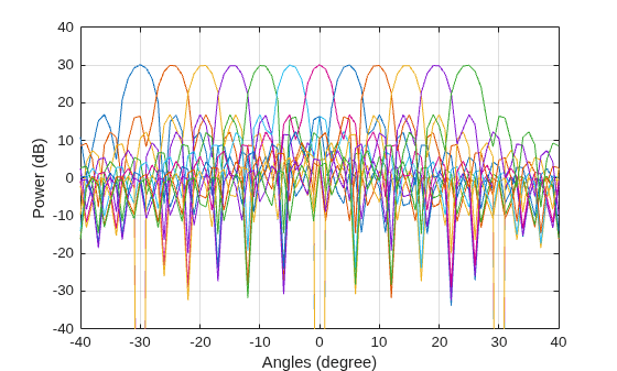 Figure contains an axes object. The axes object with xlabel Angles (degree), ylabel Power (dB) contains 12 objects of type line.