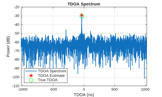 Figure contains an axes object. The axes object with title TDOA Spectrum, xlabel TDOA (ns), ylabel Power (dB) contains 3 objects of type line. One or more of the lines displays its values using only markers These objects represent TDOA Spectrum, TDOA Estimate, True TDOA.