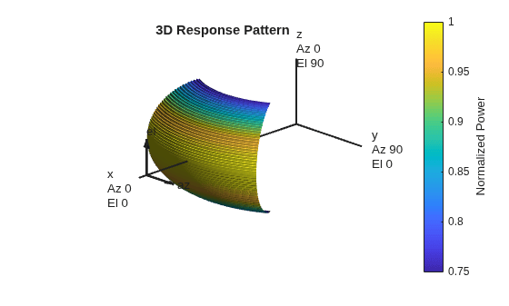 Figure contains an axes object. The hidden axes object with title 3D Response Pattern contains 13 objects of type surface, line, text, patch.