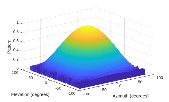 Figure contains an axes object. The axes object with xlabel Azimuth (degrees), ylabel Elevation (degrees) contains an object of type surface.