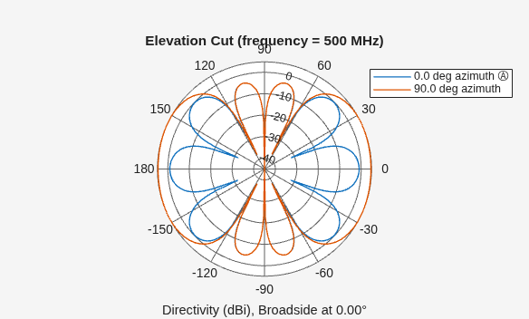 Figure contains an axes object. The hidden axes object contains 4 objects of type line, text. These objects represent 0.0 deg azimuth Ⓐ , 90.0 deg azimuth .