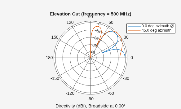 Figure contains an axes object. The hidden axes object contains 4 objects of type line, text. These objects represent 0.0 deg azimuth Ⓐ , 45.0 deg azimuth .