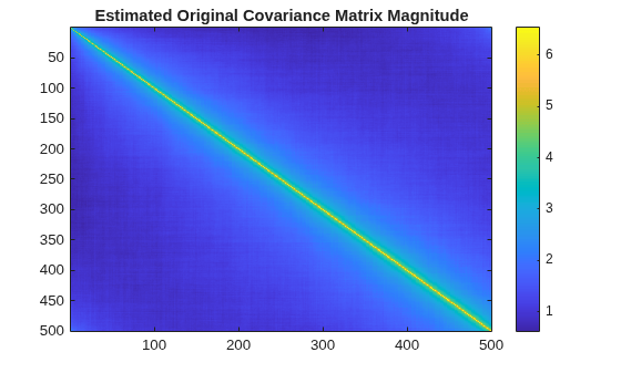 Figure contains an axes object. The axes object with title Estimated Original Covariance Matrix Magnitude contains an object of type image.