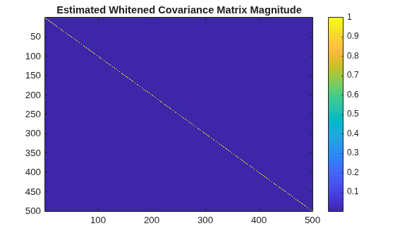 Figure contains an axes object. The axes object with title Estimated Whitened Covariance Matrix Magnitude contains an object of type image.