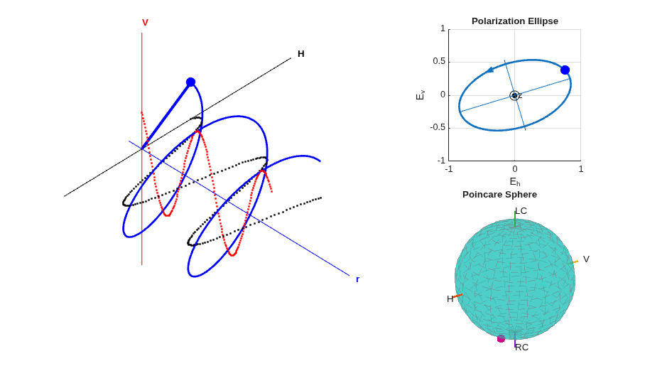 Modeling and Analyzing Polarization