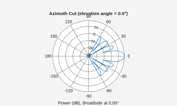 Figure contains an axes object. The hidden axes object contains 3 objects of type line, text. This object represents 60 GHz .