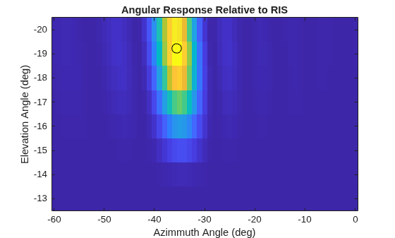 Figure contains an axes object. The axes object with title Angular Response Relative to RIS, xlabel Azimmuth Angle (deg), ylabel Elevation Angle (deg) contains 2 objects of type image, line. One or more of the lines displays its values using only markers
