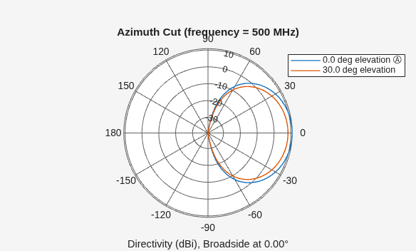 Figure contains an axes object. The hidden axes object contains 4 objects of type line, text. These objects represent 0.0 deg elevation Ⓐ , 30.0 deg elevation .