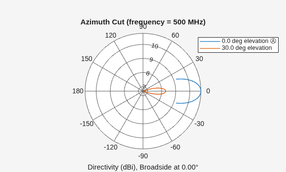 Figure contains an axes object. The hidden axes object contains 4 objects of type line, text. These objects represent 0.0 deg elevation Ⓐ , 30.0 deg elevation .