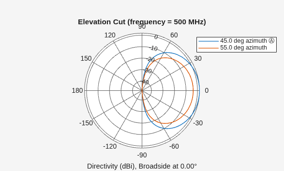 Figure contains an axes object. The hidden axes object contains 4 objects of type line, text. These objects represent 45.0 deg azimuth Ⓐ , 55.0 deg azimuth .
