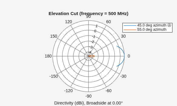 Figure contains an axes object. The hidden axes object contains 4 objects of type line, text. These objects represent 45.0 deg azimuth Ⓐ , 55.0 deg azimuth .