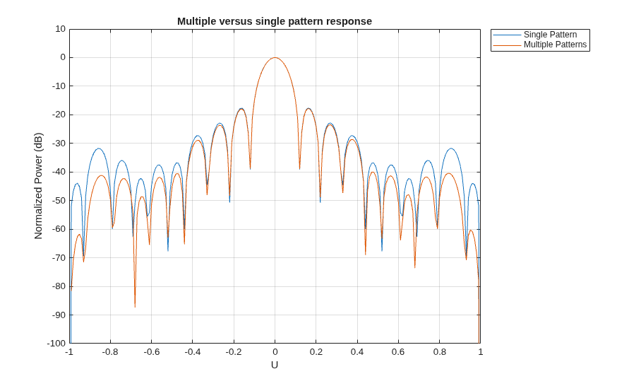 Tapering, Thinning and Arrays with Different Sensor Patterns