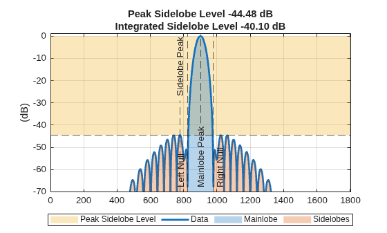 Figure contains an object of type phased.internal.sidelobelevelchart.