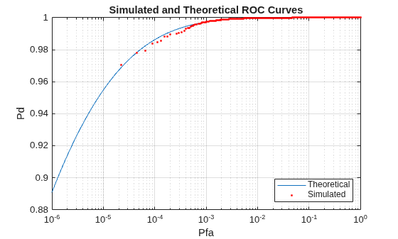Figure contains an axes object. The axes object with title Simulated and Theoretical ROC Curves, xlabel Pfa, ylabel Pd contains 2 objects of type line. One or more of the lines displays its values using only markers These objects represent Theoretical, Simulated.