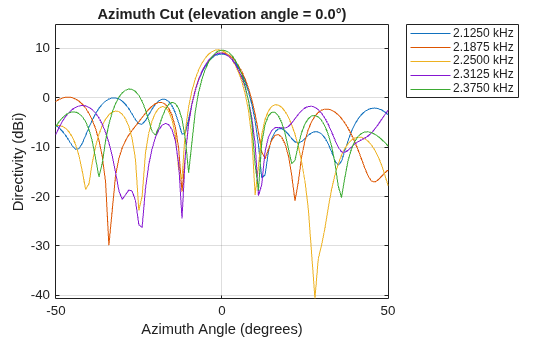 Figure contains an axes object. The axes object with title Azimuth Cut (elevation angle = 0.0°), xlabel Azimuth Angle (degrees), ylabel Directivity (dBi) contains 5 objects of type line. These objects represent 2.1250 kHz, 2.1875 kHz, 2.2500 kHz, 2.3125 kHz, 2.3750 kHz.