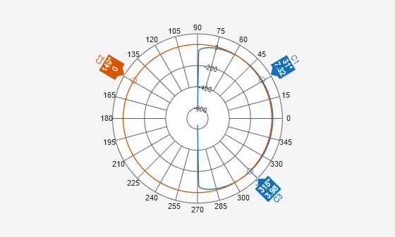 Figure Polar Measurement contains an axes object. The hidden axes object contains 2 objects of type line.