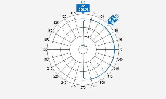 Figure Polar Measurement contains an axes object. The hidden axes object contains an object of type line.