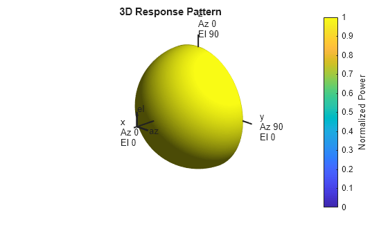 Figure contains an axes object. The hidden axes object with title 3D Response Pattern contains 13 objects of type surface, line, text, patch.