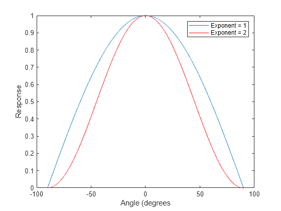 Figure contains an axes object. The axes object with xlabel Angle (degrees, ylabel Response contains 2 objects of type line. These objects represent Exponent = 1, Exponent = 2.