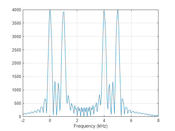 Figure contains an axes object. The axes object with xlabel Frequency (kHz) contains an object of type line.