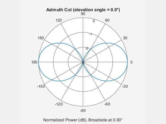 Figure contains an axes object. The hidden axes object contains 3 objects of type line, text. This object represents 2 GHz .