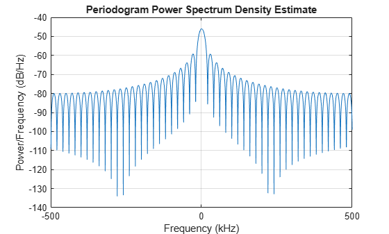 Figure contains an axes object. The axes object with title Periodogram Power Spectrum Density Estimate, xlabel Frequency (kHz), ylabel Power/Frequency (dB/Hz) contains an object of type line.