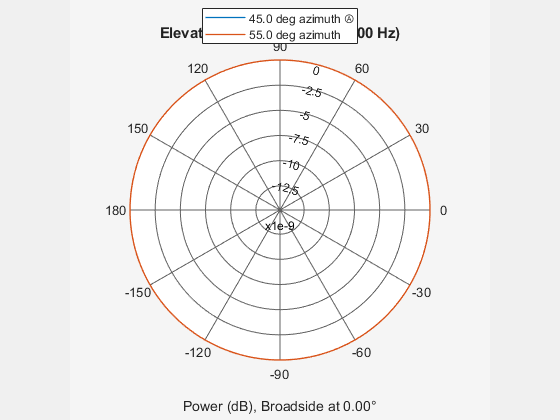 Figure contains an axes object. The hidden axes object contains 4 objects of type line, text. These objects represent 45.0 deg azimuth Ⓐ , 55.0 deg azimuth .