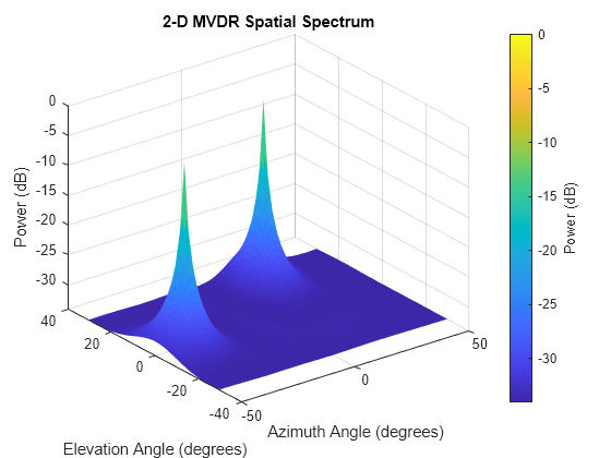 Figure contains an axes object. The axes object with title 2-D MVDR Spatial Spectrum, xlabel Azimuth Angle (degrees), ylabel Elevation Angle (degrees) contains an object of type surface.