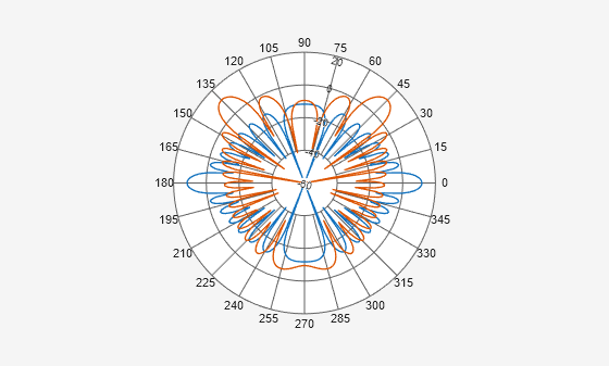 Figure Polar Measurement contains an axes object. The hidden axes object contains 2 objects of type line.
