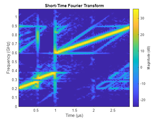 Figure contains an axes object. The axes object with title Short-Time Fourier Transform, xlabel Time (μs), ylabel Frequency (GHz) contains an object of type image.