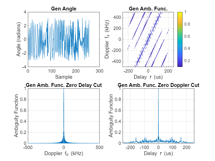 Figure contains 4 axes objects. Axes object 1 with title Gen Angle, xlabel Sample, ylabel Angle (radians) contains an object of type line. Axes object 2 with title Gen Amb. Func., xlabel Delay {\tau} (us), ylabel Doppler {f}_{d} (kHz) contains an object of type contour. Axes object 3 with title Gen Amb. Func. Zero Delay Cut, xlabel Doppler {f}_{d} (kHz), ylabel Ambiguity Function contains an object of type line. Axes object 4 with title Gen Amb. Func. Zero Doppler Cut, xlabel Delay {\tau} (us), ylabel Ambiguity Function contains an object of type line.