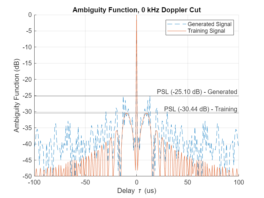 Figure contains an axes object. The axes object with title Ambiguity Function, 0 kHz Doppler Cut, xlabel Delay tau blank (us), ylabel Ambiguity Function (dB) contains 4 objects of type line, constantline. These objects represent Generated Signal, Training Signal.