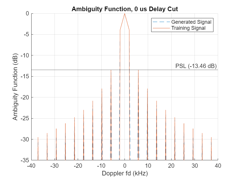 Figure contains an axes object. The axes object with title Ambiguity Function, 0 us Delay Cut, xlabel Doppler fd (kHz), ylabel Ambiguity Function (dB) contains 3 objects of type line, constantline. These objects represent Generated Signal, Training Signal.