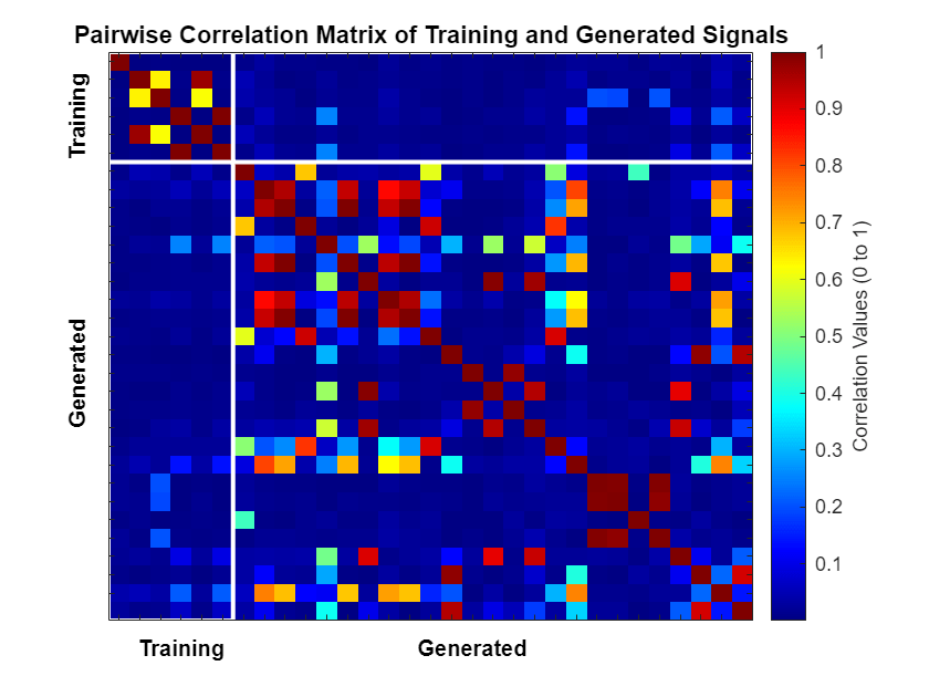 Figure contains an axes object. The axes object with title Pairwise Correlation Matrix of Training and Generated Signals contains 7 objects of type image, rectangle, text.